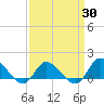 Harkers Island tide chart for Sunday, March 30, 2025