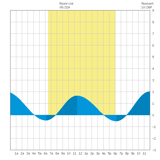 Harkers Island tide chart for Monday, March 3, 2025