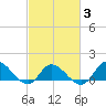 Harkers Island tide chart for Monday, March 3, 2025