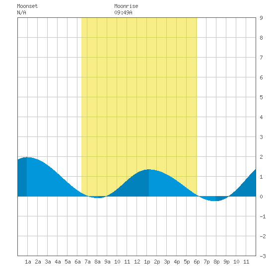 Harkers Island tide chart for Wednesday, March 5, 2025
