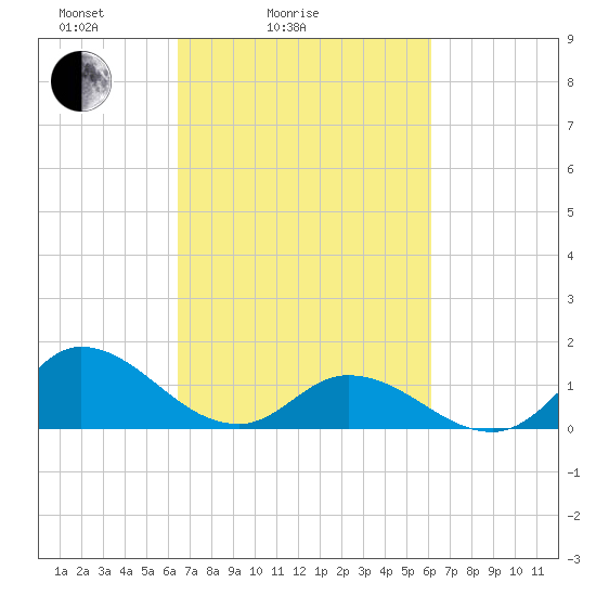 Harkers Island tide chart for Thursday, March 6, 2025