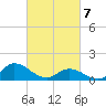 Harkers Island tide chart for Friday, March 7, 2025