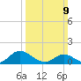 Harkers Island tide chart for Sunday, March 9, 2025