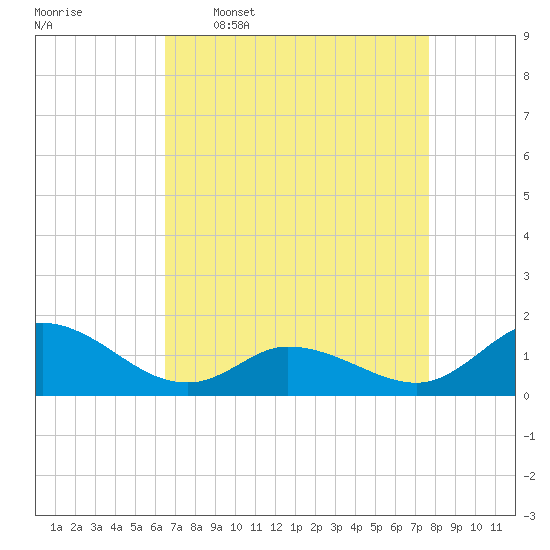 Harkers Island tide chart for Thursday, April 17, 2025