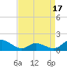 Harkers Island tide chart for Thursday, April 17, 2025