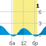 Harkers Island tide chart for Tuesday, April 1, 2025