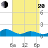Harkers Island tide chart for Sunday, April 20, 2025