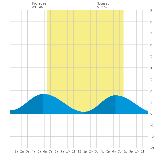 Harkers Island tide chart for Wednesday, April 23, 2025