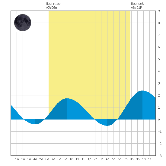 Harkers Island tide chart for Sunday, April 27, 2025