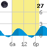 Harkers Island tide chart for Sunday, April 27, 2025