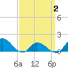 Harkers Island tide chart for Wednesday, April 2, 2025