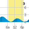 Harkers Island tide chart for Thursday, April 3, 2025