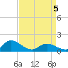 Harkers Island tide chart for Saturday, April 5, 2025