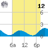 Harkers Island tide chart for Monday, May 12, 2025