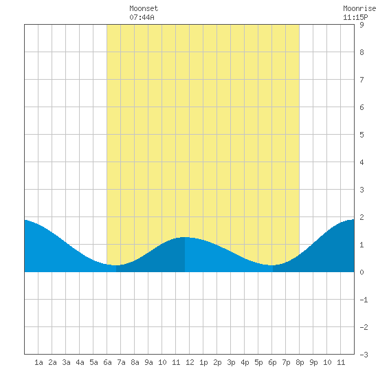 Harkers Island tide chart for Thursday, May 15, 2025
