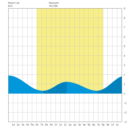 Harkers Island tide chart for Friday, May 16, 2025