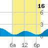Harkers Island tide chart for Friday, May 16, 2025