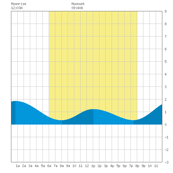 Harkers Island tide chart for Saturday, May 17, 2025