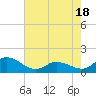 Harkers Island tide chart for Sunday, May 18, 2025