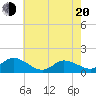 Harkers Island tide chart for Tuesday, May 20, 2025