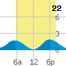 Harkers Island tide chart for Thursday, May 22, 2025