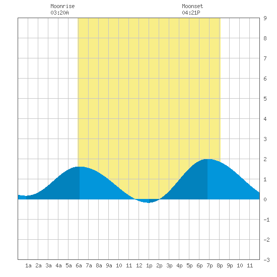 Harkers Island tide chart for Friday, May 23, 2025