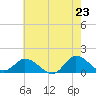 Harkers Island tide chart for Friday, May 23, 2025