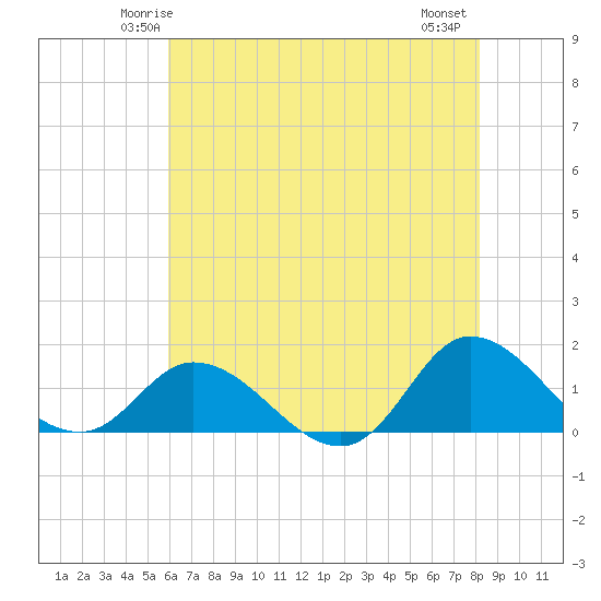 Harkers Island tide chart for Saturday, May 24, 2025