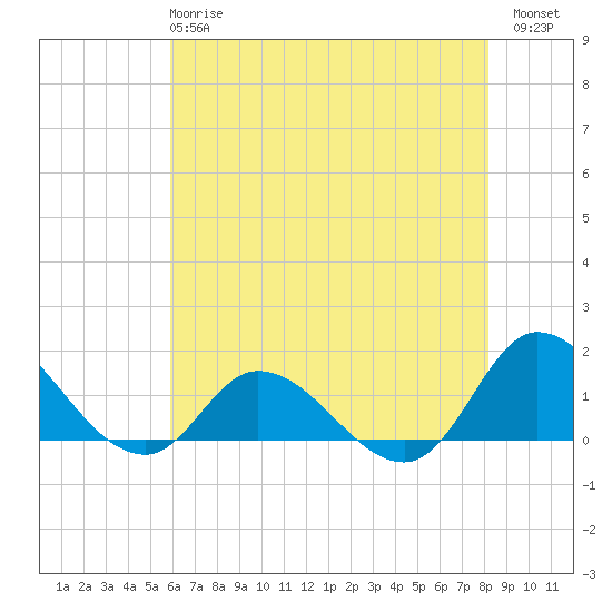 Harkers Island tide chart for Tuesday, May 27, 2025