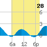 Harkers Island tide chart for Wednesday, May 28, 2025
