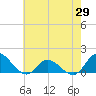 Harkers Island tide chart for Thursday, May 29, 2025