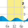 Harkers Island tide chart for Friday, May 2, 2025