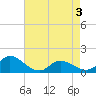 Harkers Island tide chart for Saturday, May 3, 2025