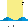 Harkers Island tide chart for Wednesday, May 7, 2025