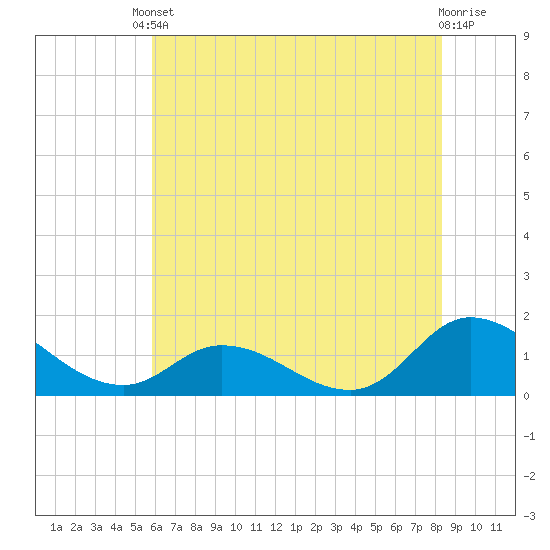 Harkers Island tide chart for Tuesday, June 10, 2025