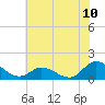 Harkers Island tide chart for Tuesday, June 10, 2025