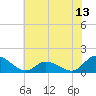 Harkers Island tide chart for Friday, June 13, 2025