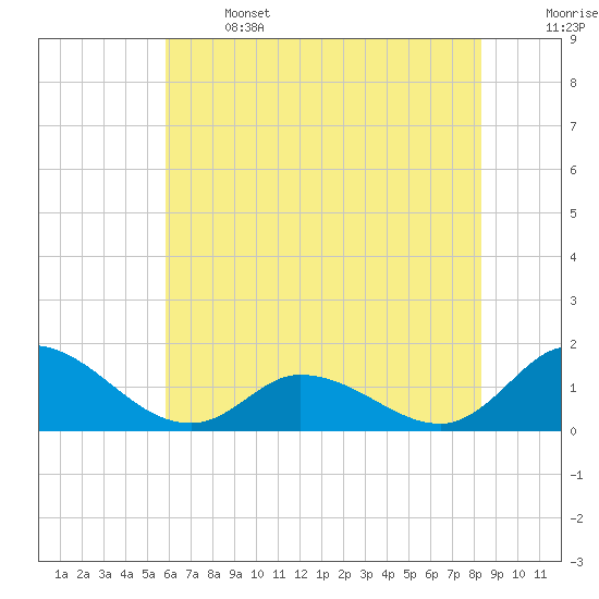 Harkers Island tide chart for Saturday, June 14, 2025