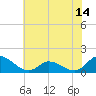 Harkers Island tide chart for Saturday, June 14, 2025