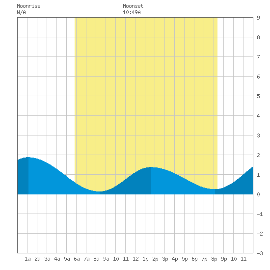 Harkers Island tide chart for Monday, June 16, 2025