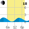 Harkers Island tide chart for Wednesday, June 18, 2025