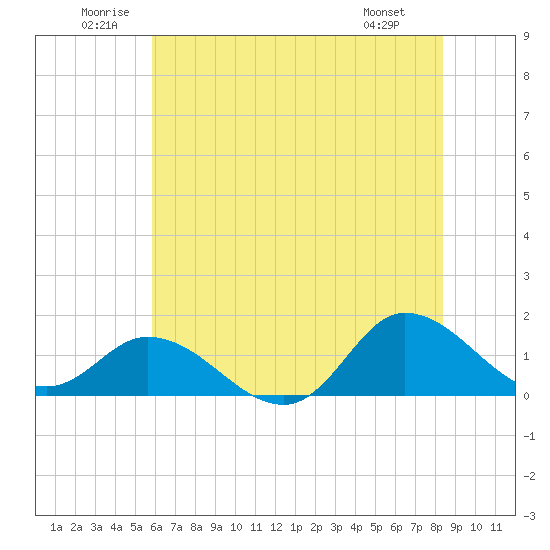 Harkers Island tide chart for Saturday, June 21, 2025