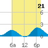 Harkers Island tide chart for Saturday, June 21, 2025
