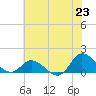 Harkers Island tide chart for Monday, June 23, 2025