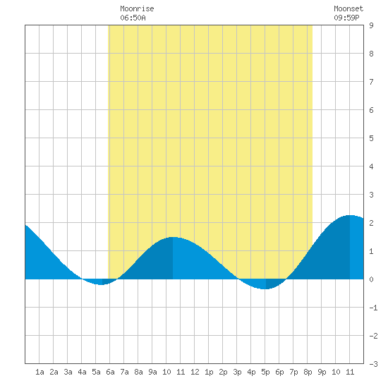 Harkers Island tide chart for Thursday, June 26, 2025