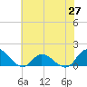 Harkers Island tide chart for Friday, June 27, 2025
