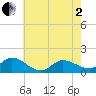 Harkers Island tide chart for Monday, June 2, 2025