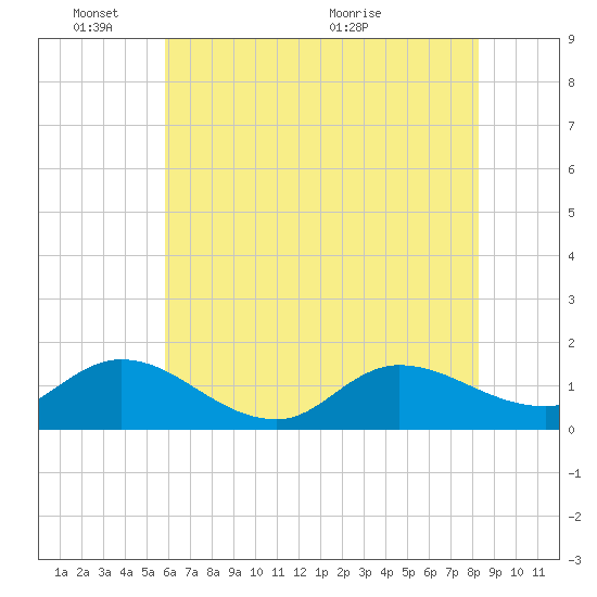 Harkers Island tide chart for Tuesday, June 3, 2025