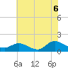Harkers Island tide chart for Friday, June 6, 2025