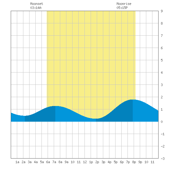 Harkers Island tide chart for Saturday, June 7, 2025